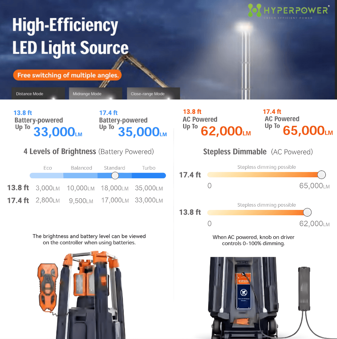 Adjustable LED lamp heads with 360 degree lighting coverage